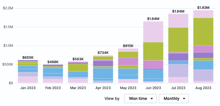 $1.93M in revenue in a single month